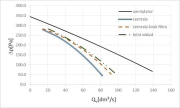 Centrala wentylacyjna CWP 360/160 jon16 Rekuperat