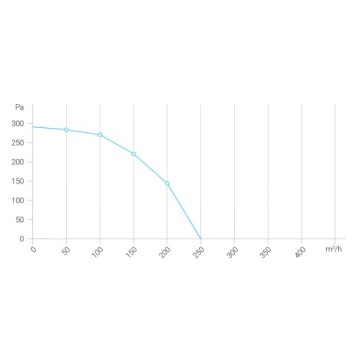 Радиальный центробежный вентилятор Ferono FOP500