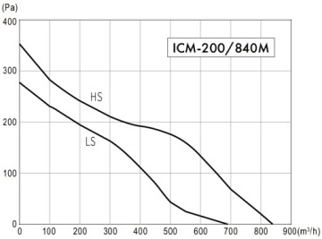 Канальный вентилятор HAVACO ICM 200 840м3/ч