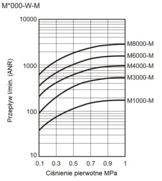 Комплект переходников для фильтров W4000 + M4000 + B410 1/2
