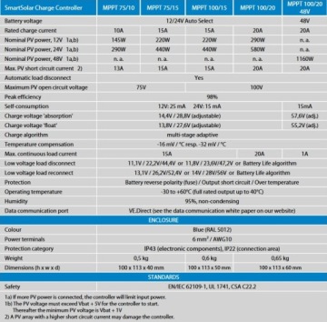 Солнечная электростанция Victron Energy мощностью 440 Вт