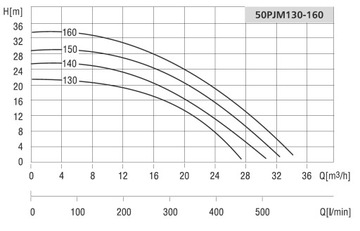 Насос 50 PJM 160 3.0кВт Гарантия!!