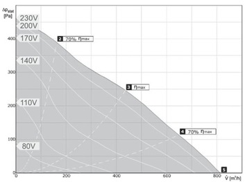 Канальный вентилятор RM 200/800 Harmann 810м3/ч