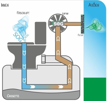 СИСТЕМА ВЕНТИЛЯЦИИ ДЛЯ ТУАЛЕТА THETFORD C200 SOG 12 В