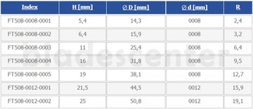 Округлитель с подшипниками. Д=25,4xВ=11xR=6,4/d=8