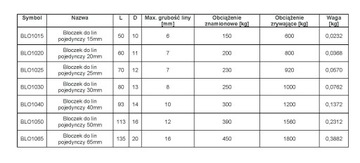 Блок одинарный для оцинкованных канатов 150 кг 15 мм.