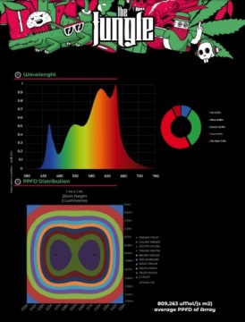 Вырастите джунгли Светодиодная лампа Jackson LITE 250 Вт
