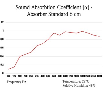 Absorber Standard 100x50x6 cm 2.Ecru PANEL AKUSTYCZNY WYGŁUSZAJĄCY