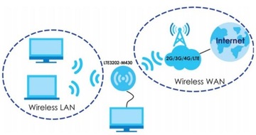 LTE 4G WiFi РОУТЕР ZYXEL LTE3202-M430 ДЛЯ SIM-КАРТЫ
