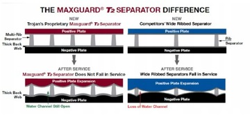 Аккумулятор Trojan T125 6В 240Ач