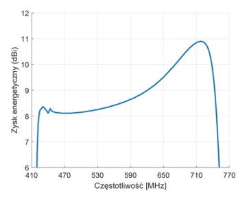 Направленная антенна Dipol 11 DVB-T/T2 UHF LTE700