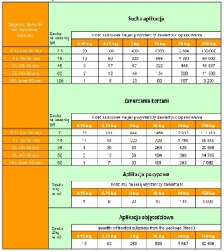 Симбиом Симбивит микориза с триходермой 150г