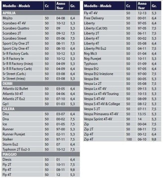 Катки вариатора 19Х15,5 6.50G Aprilia Piaggio