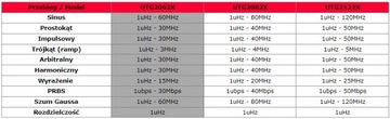 Генератор расширенных функций UTG2122X, 2x120 МГц, 1,25 Гвыб/с, 16 бит Uni-T