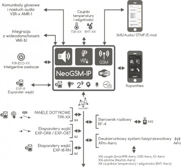 NeoGSM-IP-PS-D9M PŁYTA CENTRALA ALARMOWA 8-32 LINII ZASILACZ WIFI GSM ROPAM
