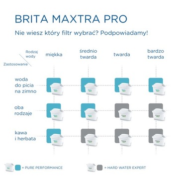 Filtr Brita MAXTRA PRO Pure Performance - 6 sztuk