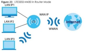 LTE 4G WiFi РОУТЕР ZYXEL LTE3202-M430 ДЛЯ SIM-КАРТЫ