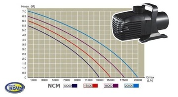 Aqua Nova NCM-8000 Насос для пруда 8000л/ч ECO 65Вт + подарки