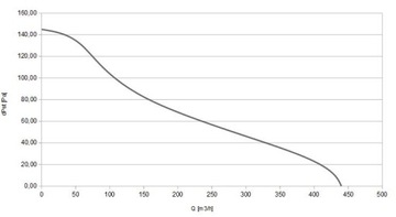Eberg Vext 150/450 452M3 DC +Регуляторный двигатель