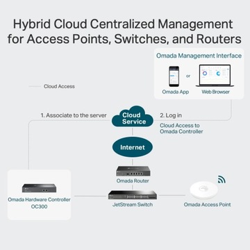 Аппаратный контроллер OHC TP-Link OC300 Omada