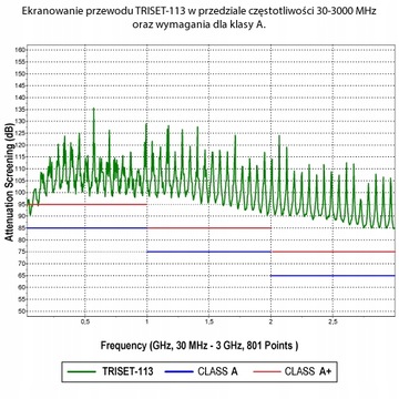 ПРОВОД КОАКСИАЛЬНЫЙ КАБЕЛЬ TRISET 113 МЕДНЫЙ 10 М