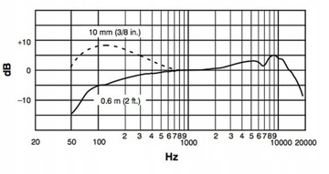 Конденсаторный микрофон — Shure Beta 87A