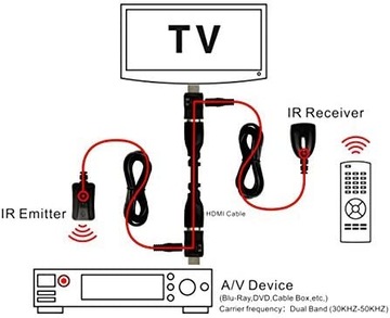 Проводной удлинительный кабель дистанционного управления шкафа HDMI 1R+1E