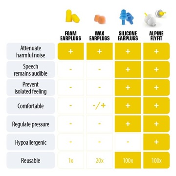 Беруши Alpine FlyFit для самолета, для перепадов давления, для путешествий