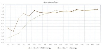 Поглотитель Cloud Pro - акустическая потолочная панель - 2 шт.