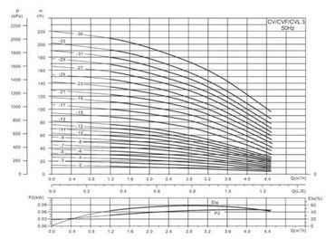 Pompa pionowa CV 3- 8T 0,75kW IBO wielostopniowa