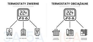 INTELIGENTNY OKRĄGŁY TERMOSTAT LED ZWIERNY 5A PIEC BIAŁY TR083 WIFI TUYA