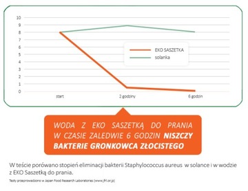 ЭКО САШЕ для стирки без порошка | на 365 стирок