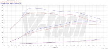 Чип-тюнинг Коробка Elite Audi A4 B9 2.0 TFSI 252KM 185kW