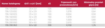 Предизолированная труба 2x63 двойная HeatPex Delta PEX Heat Duo 63x5,8/200 для центрального отопления