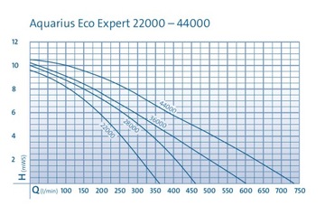 Насос для фонтана Oase Aquarius Eco Expert 44000