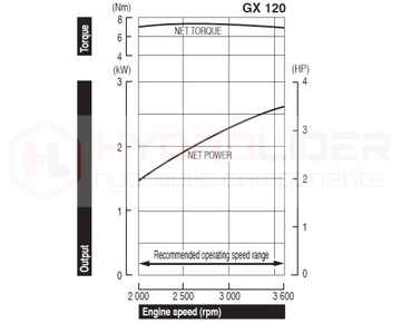 HONDA GX120 НАСОС ДВИГАТЕЛЯ ВНУТРЕННЕГО СГОРАНИЯ 11л 3,05см3