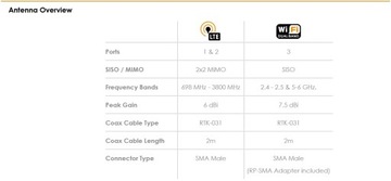 Всенаправленная автомобильная антенна 2xGSM + WiFi