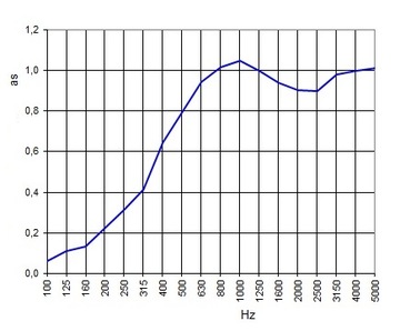 Panel akustyczny SAMOPRZYLEPNY pianka wygłuszająca 25x50cm gr. 3cm atesty