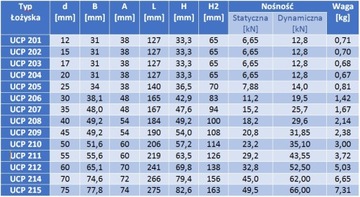 Самоустанавливающийся подшипник в корпусе UCP 205