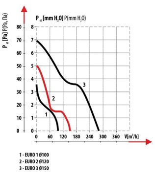 Канальный вентилятор Dospel EURO2 120 мм