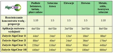 AlgoClear 10л КОНЦЕНТРАТ от мха, водорослей, чистка искусственной травы на крышах