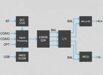 УСИЛИТЕЛЬ ДЛЯ НАУШНИКОВ С USB-ЦАП BLUETOOTH НАПОЛНЕНИЕ DX3 PRO+ СЕРЕБРЯНЫЙ