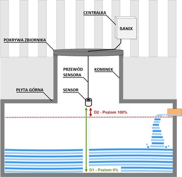 Датчик наполнения септика на аккумуляторе Wi-Fi Интернет SMS Электронная почта