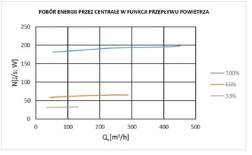 Приточно-вытяжная установка 450м3/ч Рекуператор Ionizato