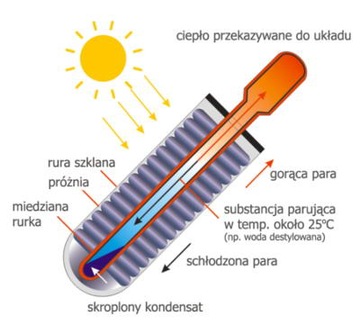 KOLEKTOR SŁONECZNY CIŚNIENIOWY- 150L Gratisy - Atest PZH