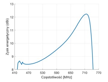 Направленная ТВ-антенна ДМВ Диполь 16/21-48 DVB-T2 12dBi LTE 700 5G
