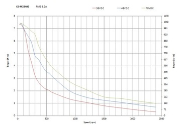 Легкий серводвигатель CS-M23480