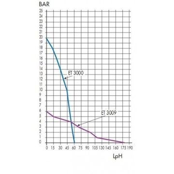 CEME ET3009 Насос 230 В