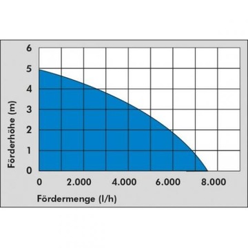 Погружной насос для грязной воды с поплавком Gude 400 Вт 7500 л/ч для скважин