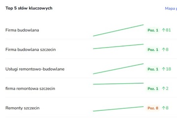 Pozycjonowanie wizytówki Google - pakiet rozszerzony SEO